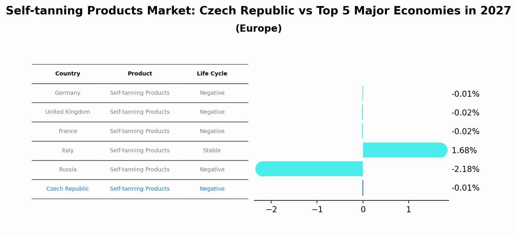 Self-tanning Products Market: Czech Republic vs Top 5 Major Economies in 2027 (Europe)
